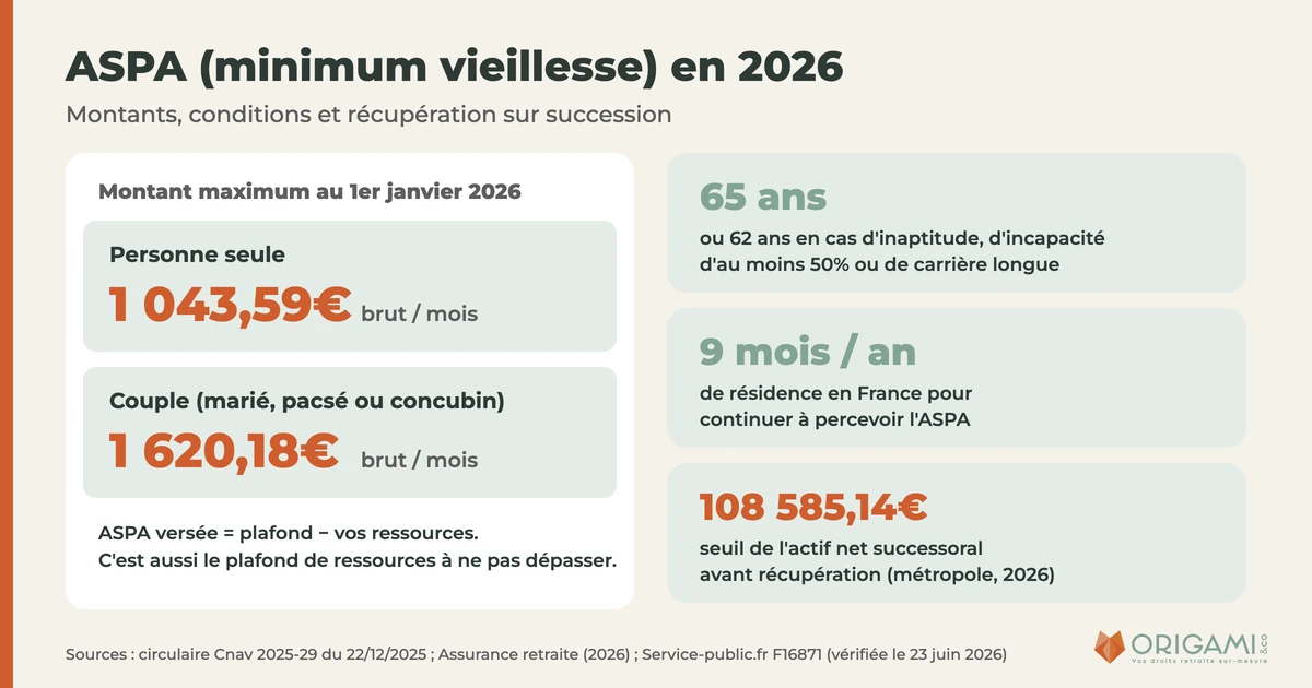 ASPA et minimum vieillesse 2026 : montants mensuels, conditions de ressources et récupération sur succession