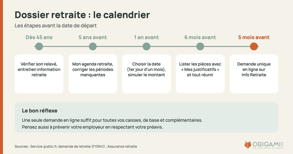 Dossier retraite – calendrier des démarches Calendrier du dossier retraite : relevé dès 45 ans, Mon agenda retraite 5 ans avant, choix de la date 1 an avant, pièces 6 mois avant, demande 5 mois avant