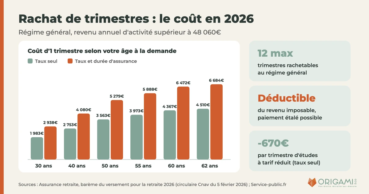 rachat de trimestres rentable Coût d'un trimestre racheté en 2026 selon l'âge, de 1 983€ à 4 510€ au taux seul et de 2 938€ à 6 684€ au taux et à la durée d'assurance, pour un revenu annuel supérieur à 48 060€
