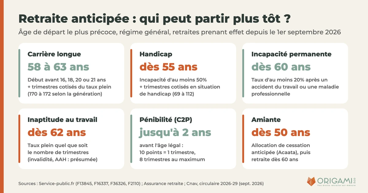 Retraite anticipée en 2026 : carrière longue de 58 à 63 ans, handicap dès 55 ans, incapacité permanente dès 60 ans, inaptitude dès 62 ans, C2P jusqu'à 2 ans plus tôt, amiante dès 50 ans