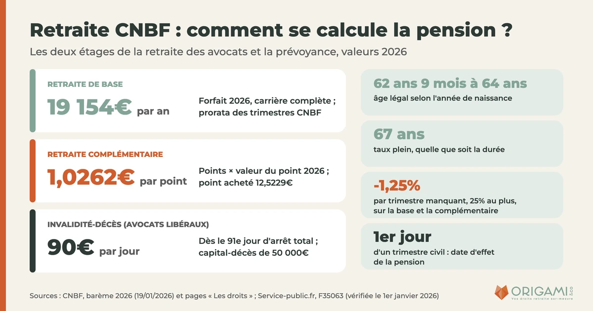 Retraite CNBF des avocats en 2026 : base, complémentaire, cotisations, calcul et âge de départ